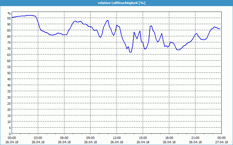 chart