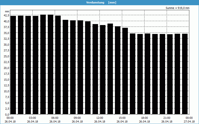 chart