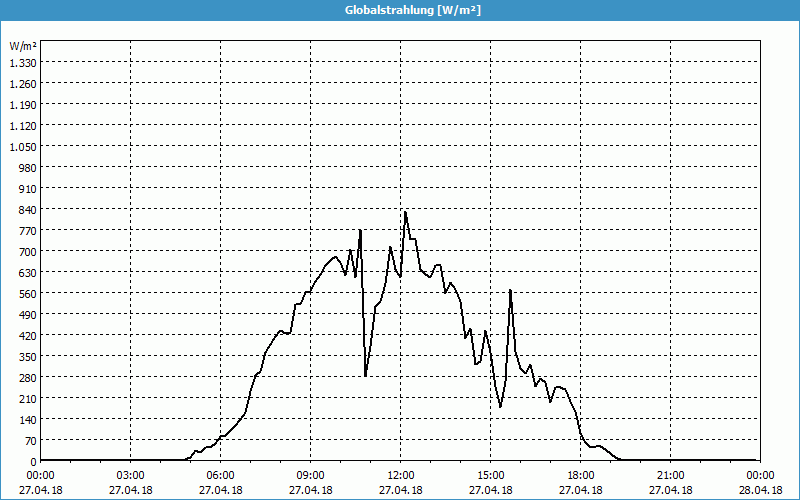 chart