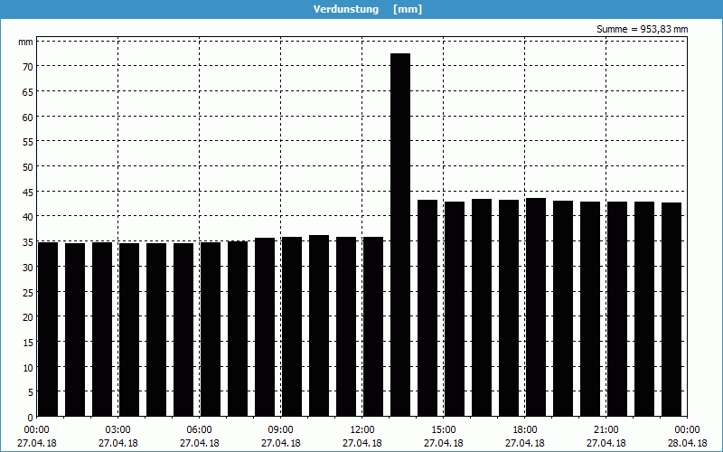 chart