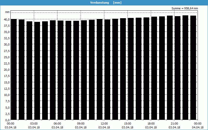 chart