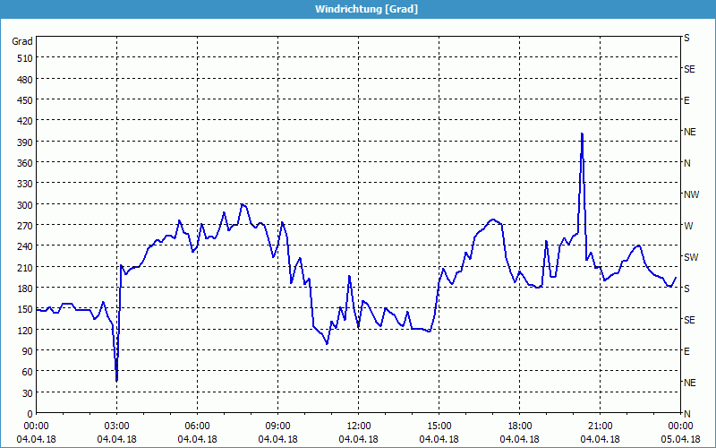 chart