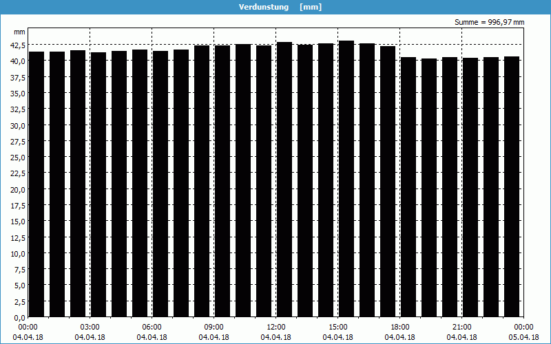 chart