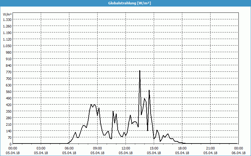 chart