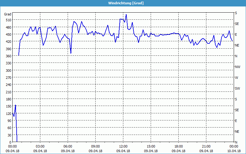 chart