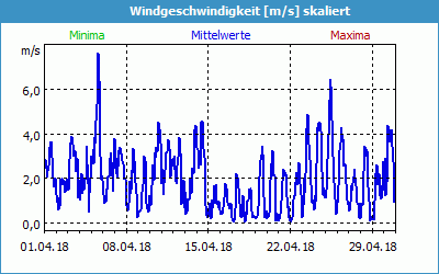 chart