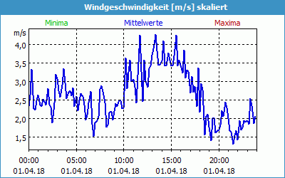 chart