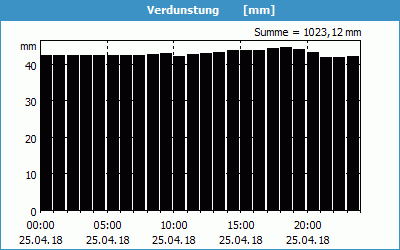 chart