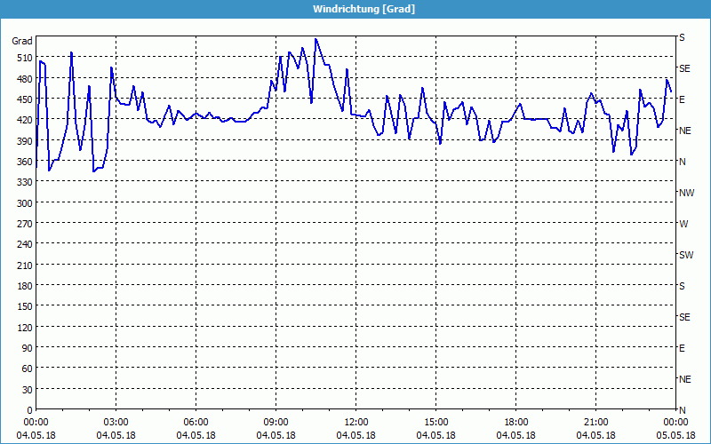 chart