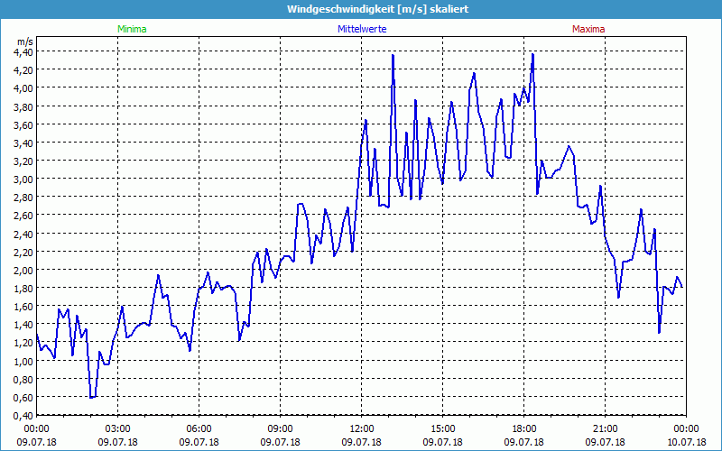 chart