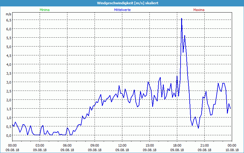 chart