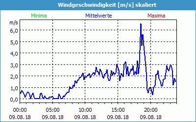 chart