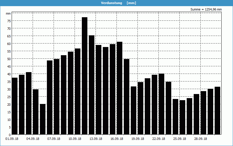 chart