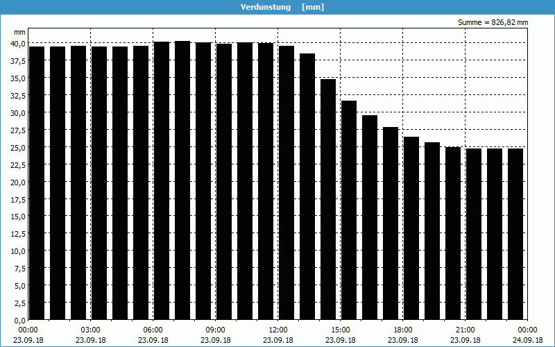 chart