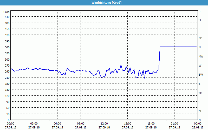 chart