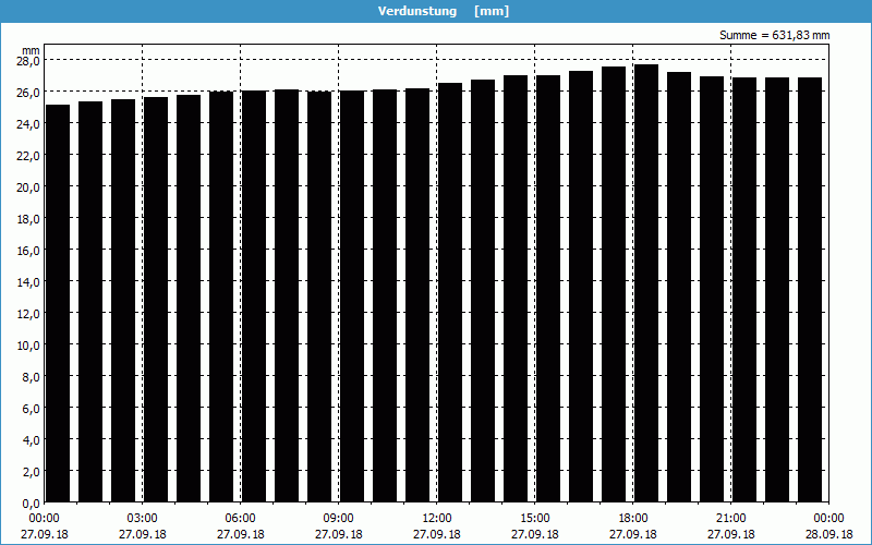 chart