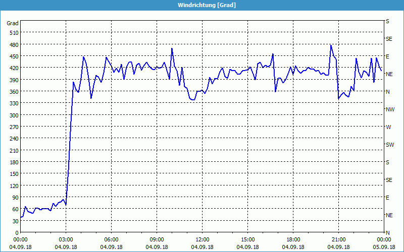 chart