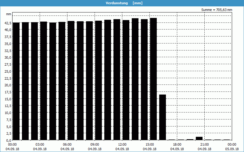 chart