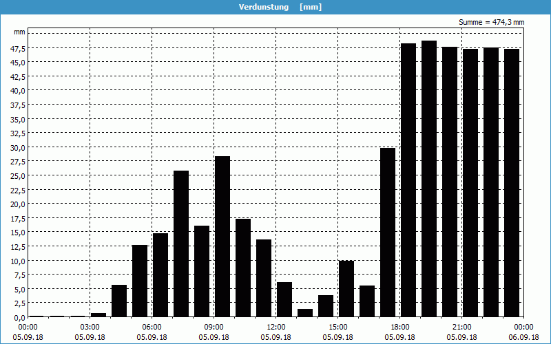 chart