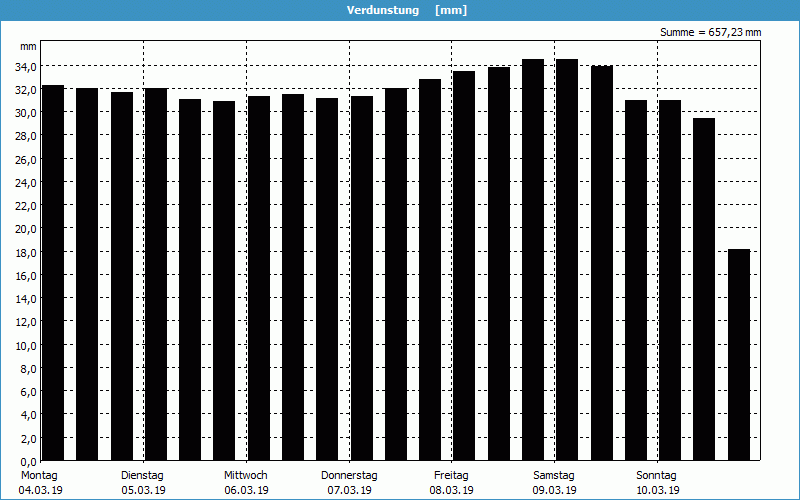 chart