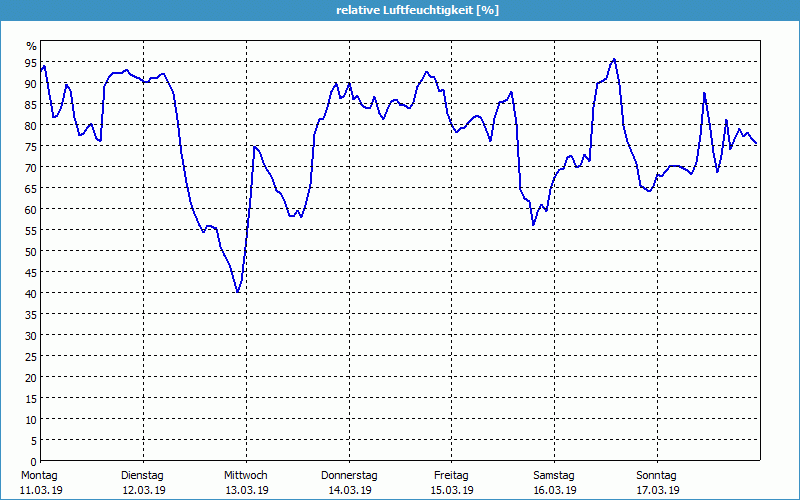 chart