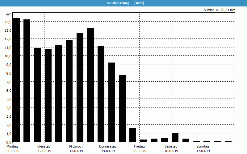 chart