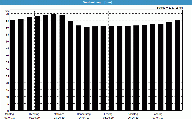 chart