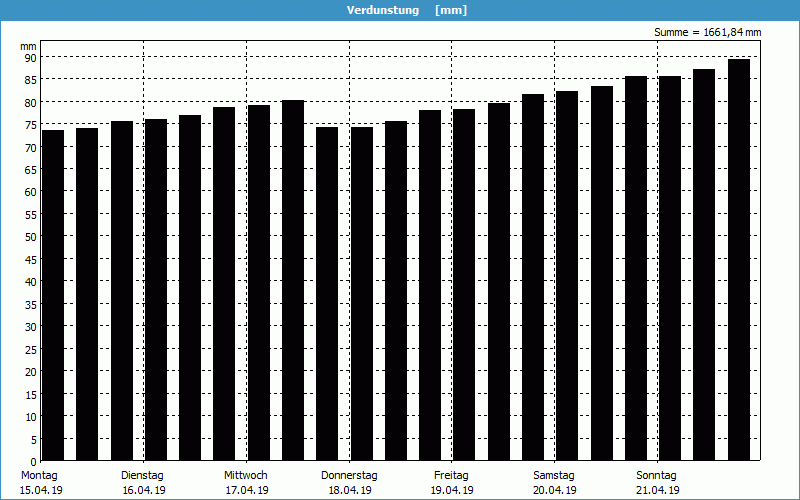 chart