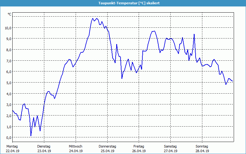 chart