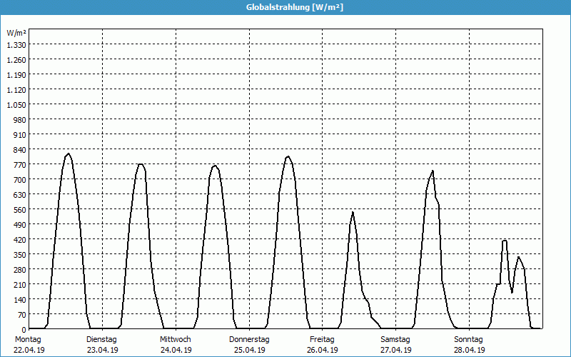 chart