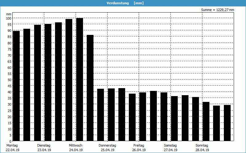 chart