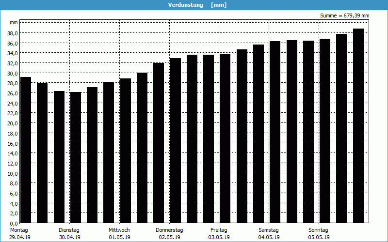 chart