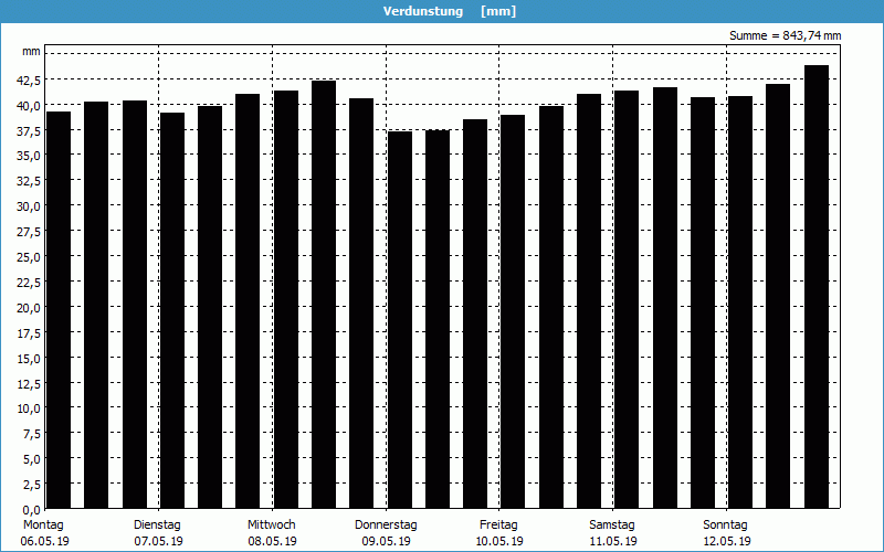 chart