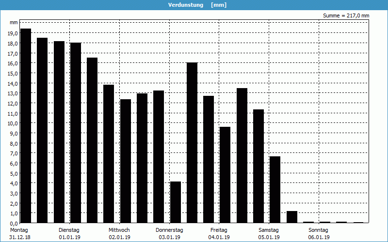 chart