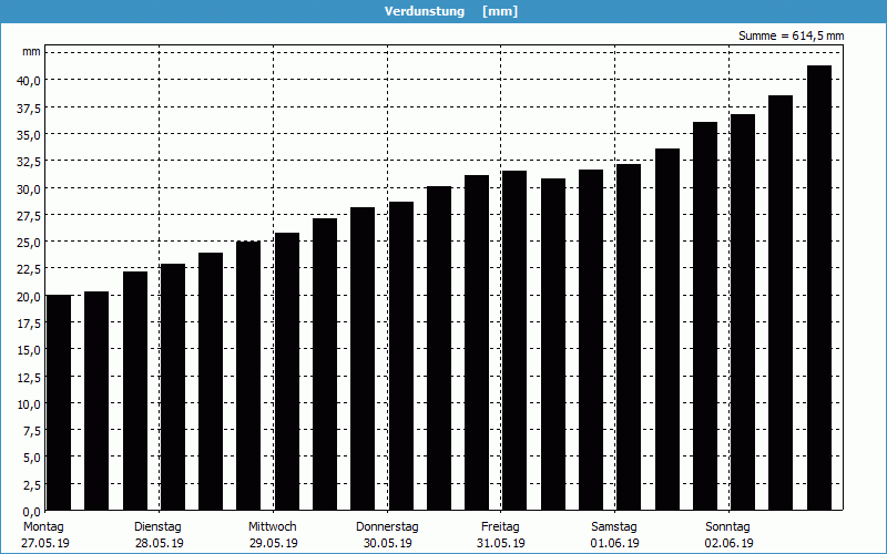 chart