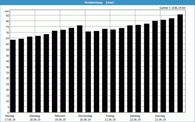 chart