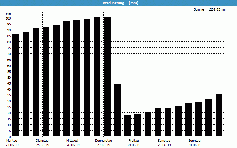 chart