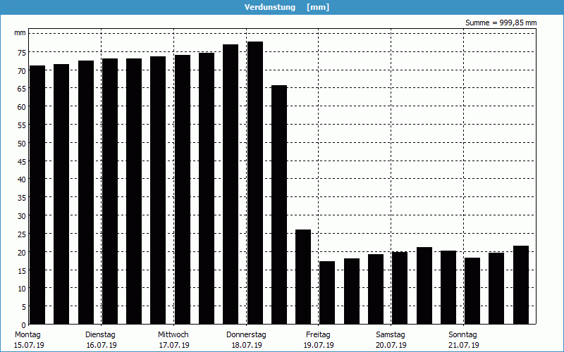 chart