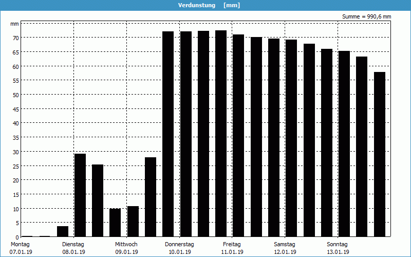 chart