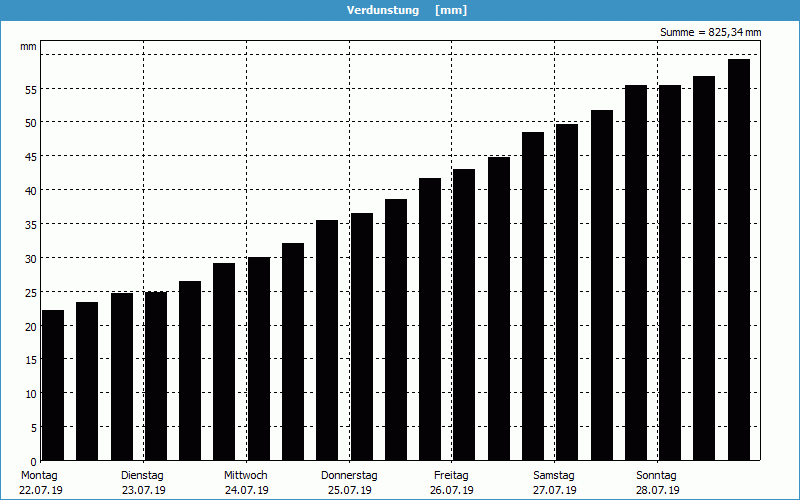 chart