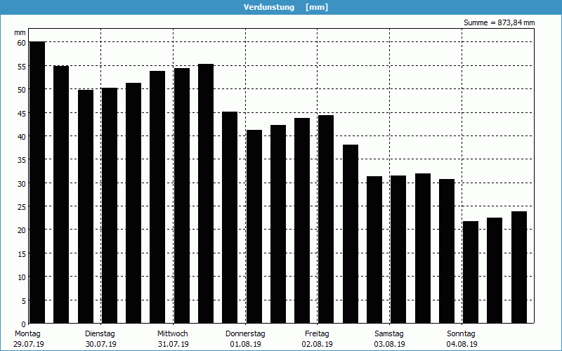 chart