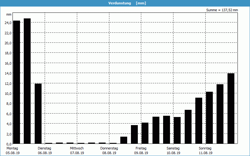 chart