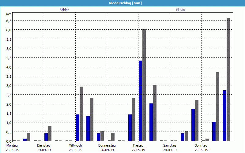 chart