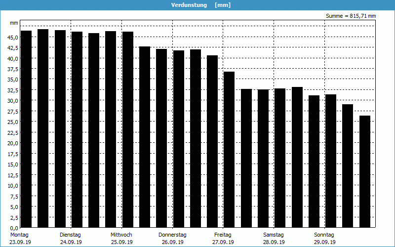 chart