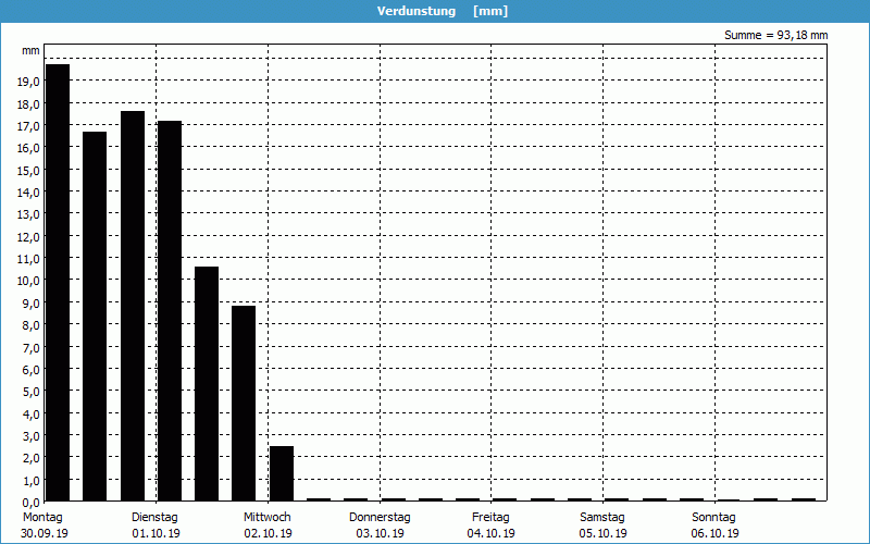 chart