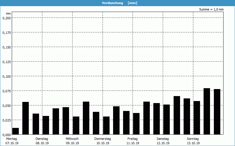 chart