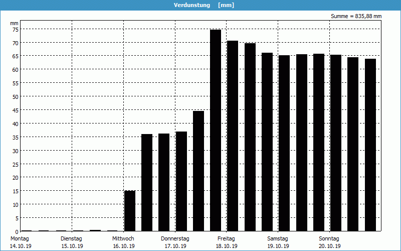 chart