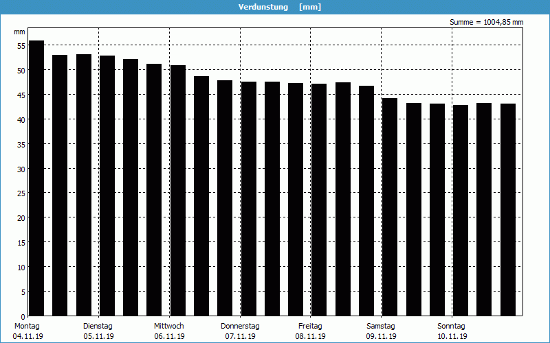 chart