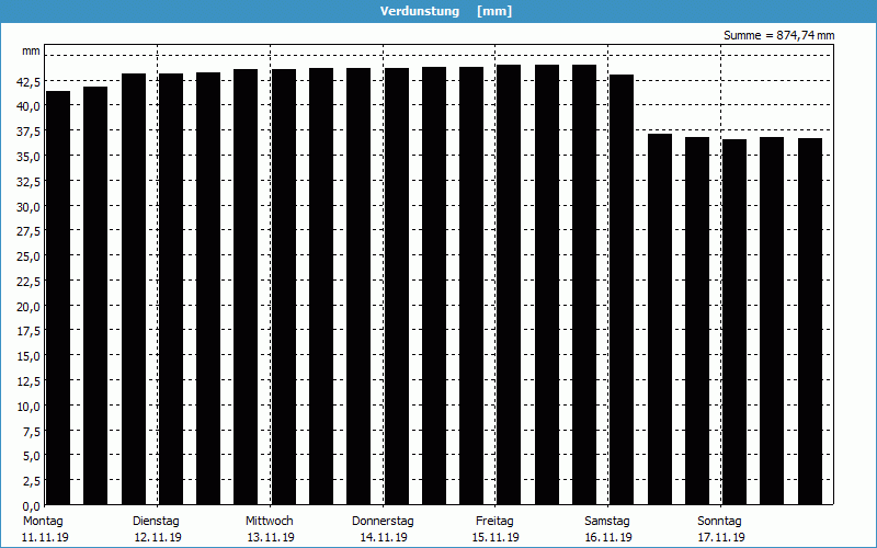 chart