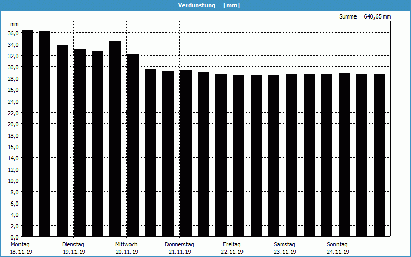 chart